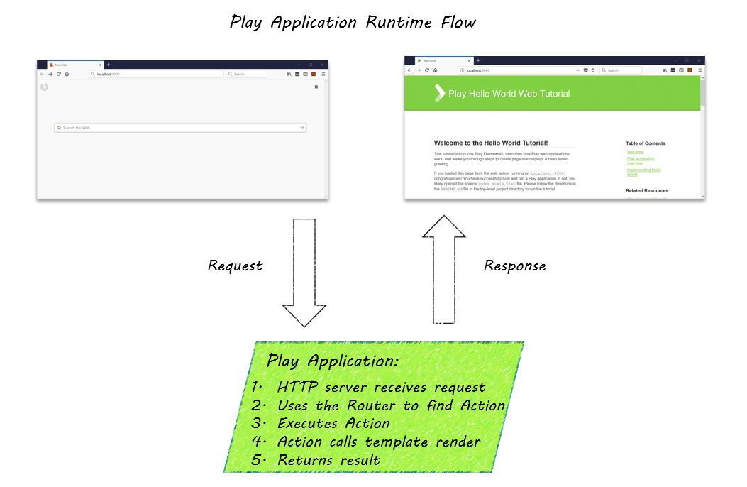 Request and response